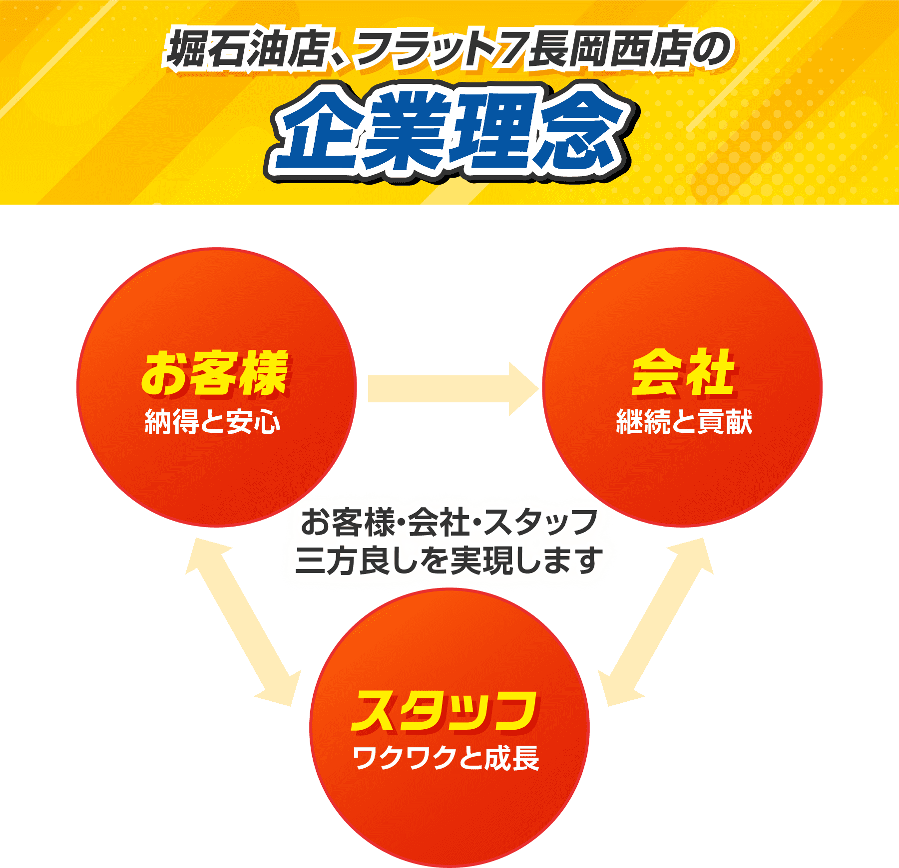 堀石油店、フラット7長岡西店の企業理念